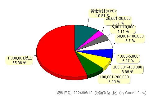 (6616)特昇-KY 股東持股分級圖