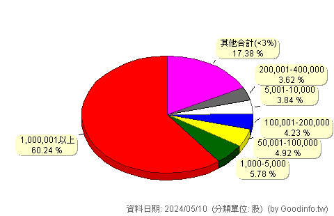 (6617)共信-KY 股東持股分級圖