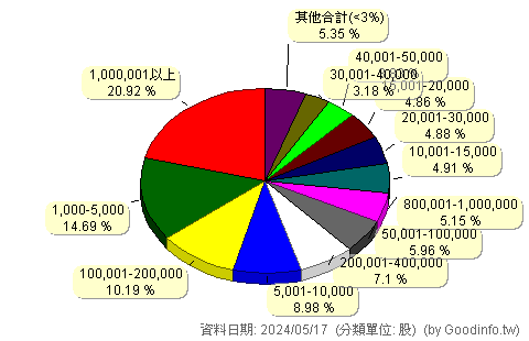 (6621)華宇藥 股東持股分級圖