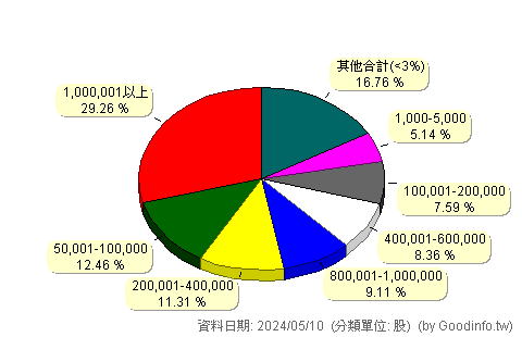 (6624)萬年清 股東持股分級圖