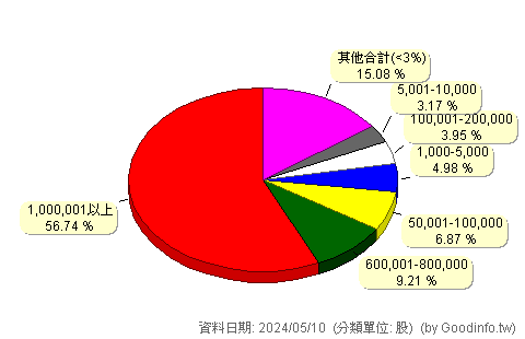 (6638)沅聖 股東持股分級圖