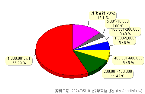 (6641)基士德-KY 股東持股分級圖