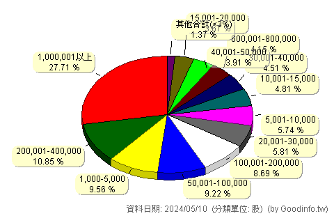 (6645)金萬林-創 股東持股分級圖