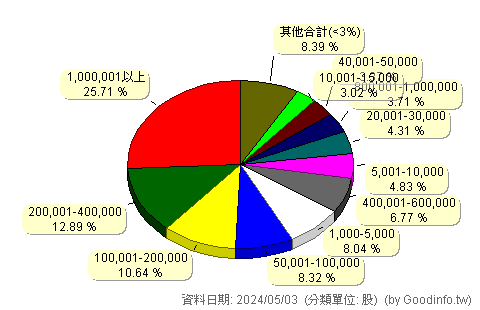 (6657)華安 股東持股分級圖