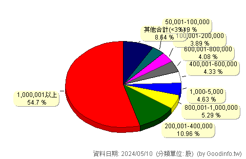 (6658)聯策 股東持股分級圖