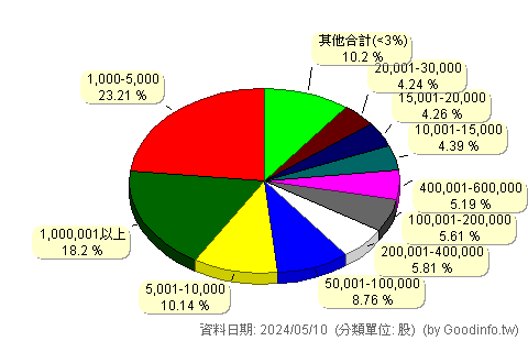 (6672)騰輝電子-KY 股東持股分級圖