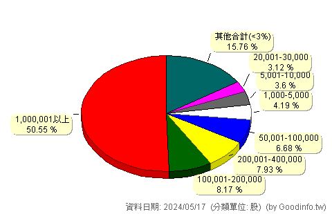 (6676)祥翊 股東持股分級圖