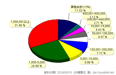 (6684)安格 股東持股分級圖
