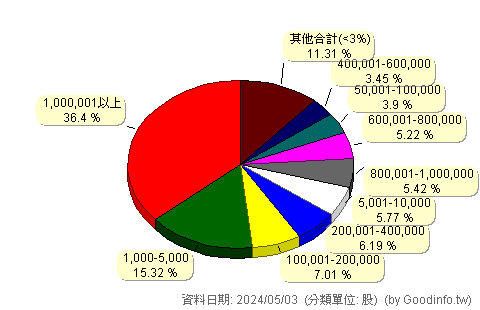 (6689)伊雲谷 股東持股分級圖