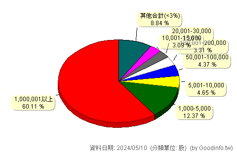 (6690)安碁資訊 股東持股分級圖