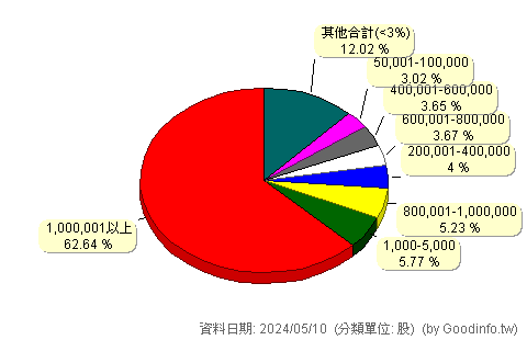 (6691)洋基工程 股東持股分級圖