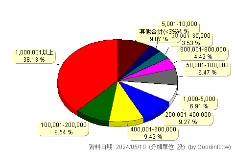 (6693)廣閎科 股東持股分級圖