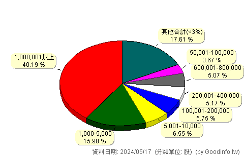 (6695)芯鼎 股東持股分級圖