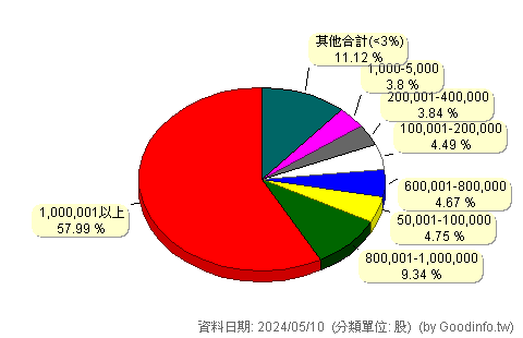 (6699)奇邑 股東持股分級圖