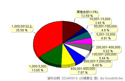 (6703)軒郁 股東持股分級圖