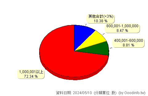 (6707)富基電通 股東持股分級圖