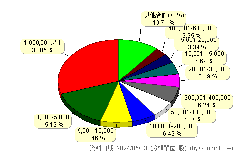 (6712)長聖 股東持股分級圖