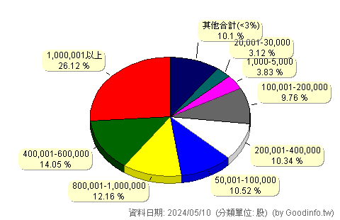 (6720)久昌 股東持股分級圖