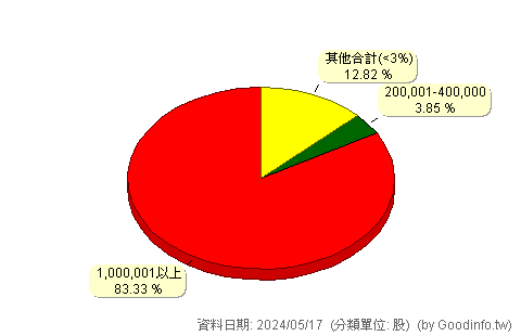 (6722)輝創 股東持股分級圖