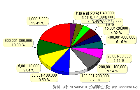 (6727)亞泰金屬 股東持股分級圖