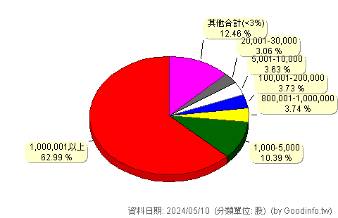 (6728)上洋 股東持股分級圖
