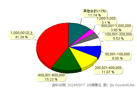(6729)機光科技 股東持股分級圖