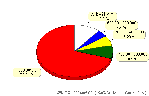 (6730)常廣 股東持股分級圖