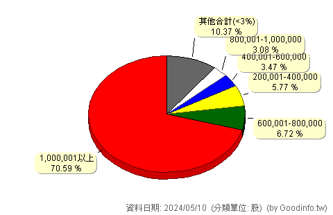 (6731)啟坤 股東持股分級圖
