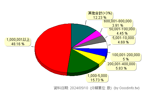 (6732)昇佳電子 股東持股分級圖