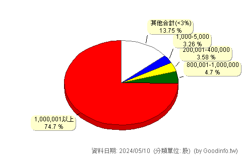 (6737)秀育 股東持股分級圖