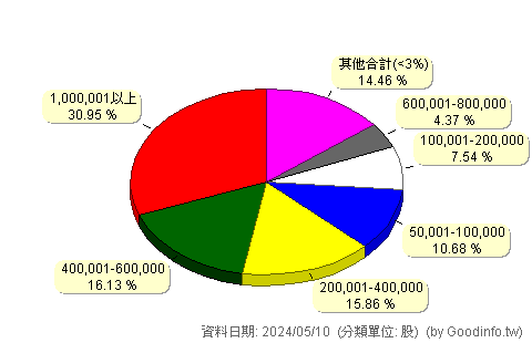 (6738)鼎恒 股東持股分級圖
