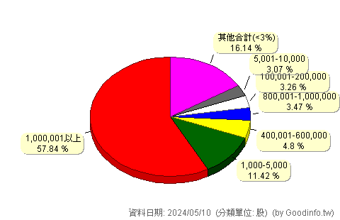 (6747)亨泰光 股東持股分級圖