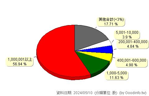(6751)智聯服務 股東持股分級圖