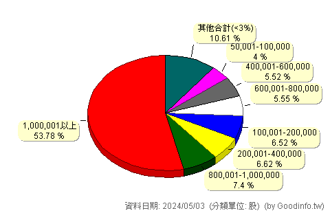 (6762)達亞 股東持股分級圖