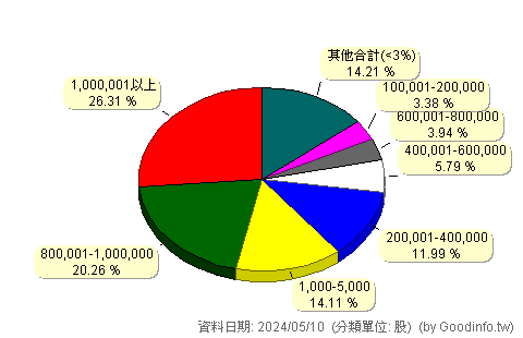 (6763)綠界科技 股東持股分級圖