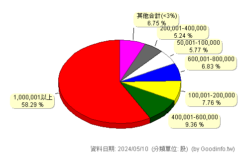 (6764)亞洲教育 股東持股分級圖