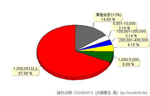 (6776)展碁國際 股東持股分級圖