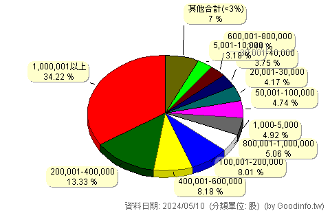 (6784)天凱科技 股東持股分級圖
