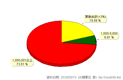 (6789)采鈺 股東持股分級圖