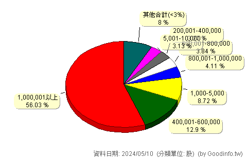 (6791)虎門科技 股東持股分級圖