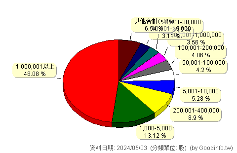 (6792)詠業 股東持股分級圖