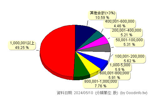 (6804)明係 股東持股分級圖