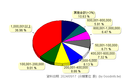 (6805)富世達 股東持股分級圖