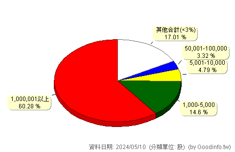 (6806)森崴能源 股東持股分級圖