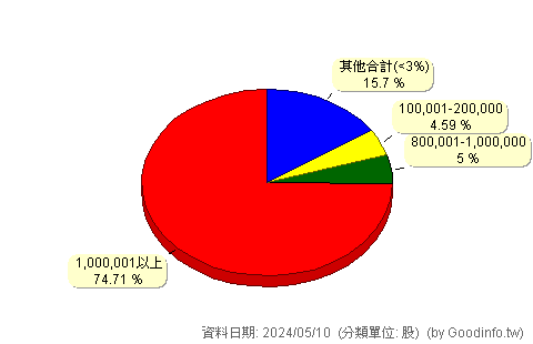 (6807)峰源-KY 股東持股分級圖
