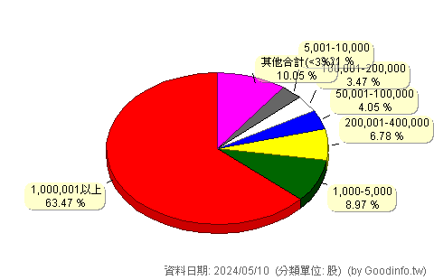 (6811)宏碁資訊 股東持股分級圖
