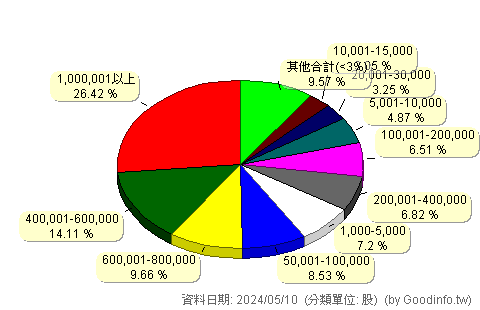 (6812)梭特 股東持股分級圖