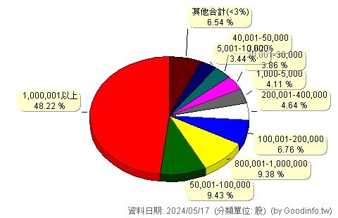 (6813)富動科 股東持股分級圖