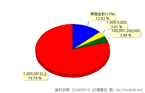 (6820)連訊 股東持股分級圖