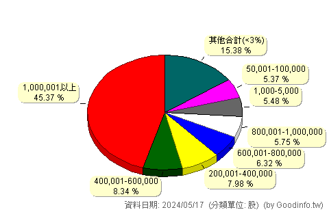 (6821)聯寶 股東持股分級圖